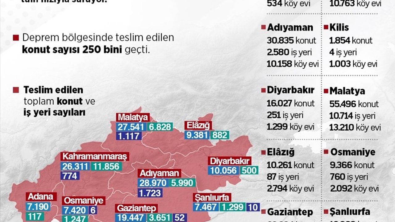 Asrın İnşa Seferberliği ile Deprem Bölgesi Yeniden İnşa Ediliyor