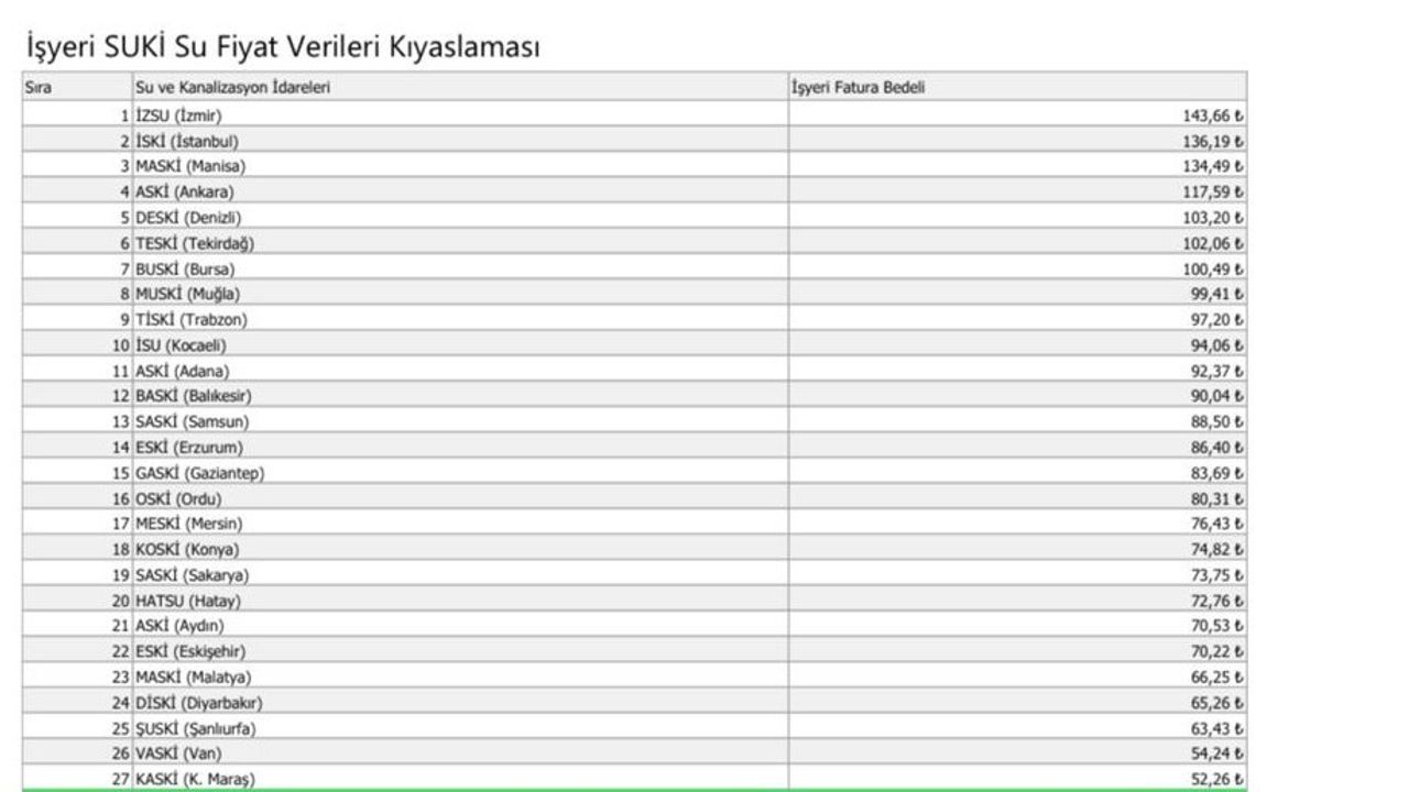 Büyükkılıç: 30 büyükşehir arasında su fiyatlarında 28. sıradayız