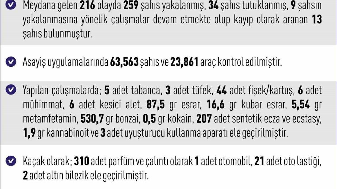 Elazığ'da Haftalık Asayiş Raporu: 216 Olay, 259 Şüpheli