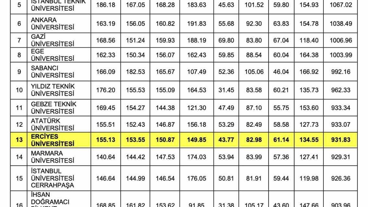 Erciyes Üniversitesi, 2025-2026 URAP Sıralamasında Göze Çarpan Başarı