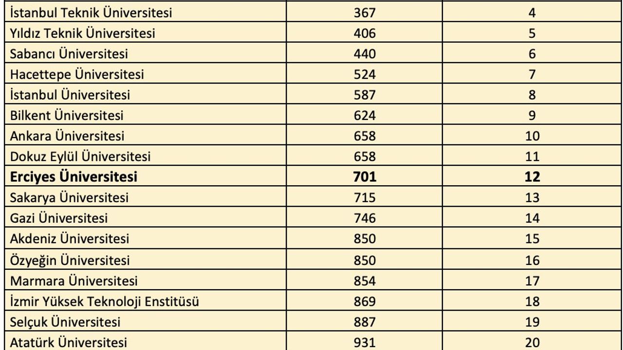 Erciyes Üniversitesi QS 2026 Sürdürülebilirlik Sıralamasında Öne Çıktı