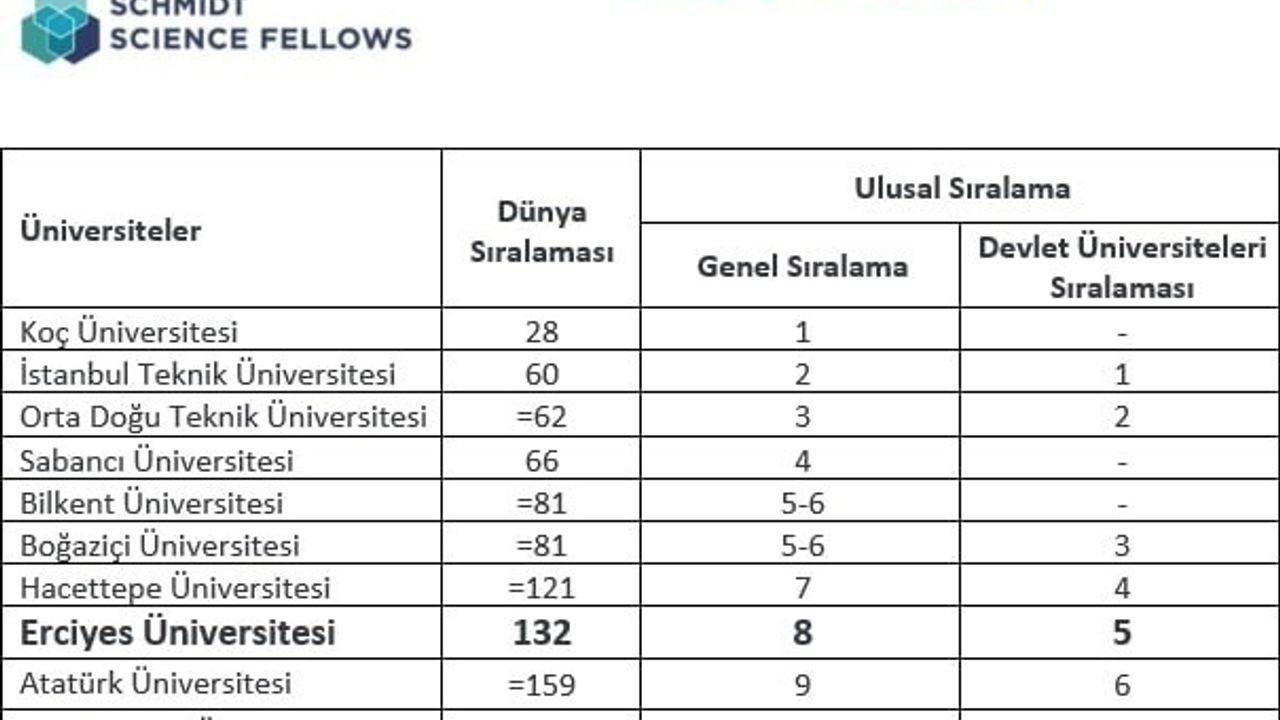 Erciyes Üniversitesi THE 2026 Disiplinler Arası Bilim Sıralamasında Dünya Sırasında