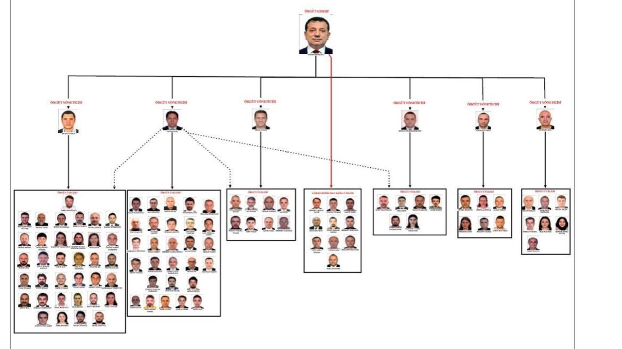İmamoğlu hakkındaki yolsuzluk soruşturması tamamlandı — 6 örgüt yöneticisi öne çıktı