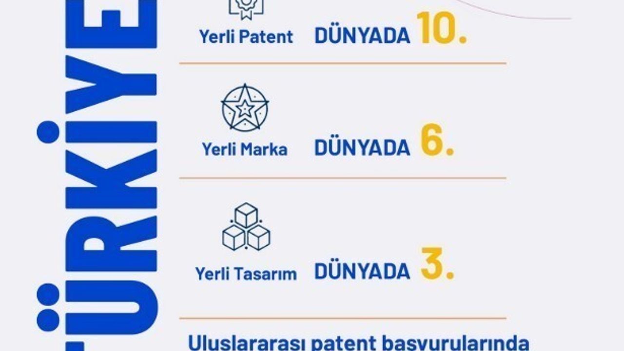 Kacır: Türkiye yerli patent başvurularında dünyada 10’uncu sırada