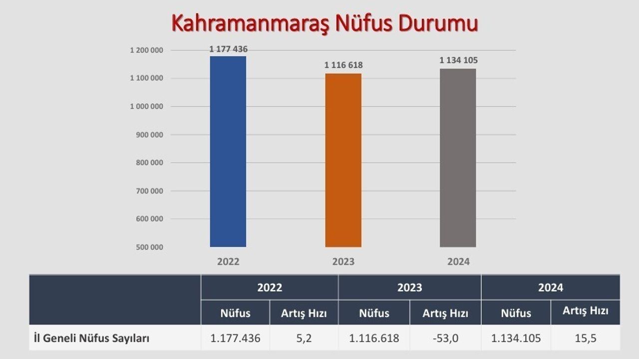 Kahramanmaraş’ta depremin ardından nüfus yeniden yükseliyor