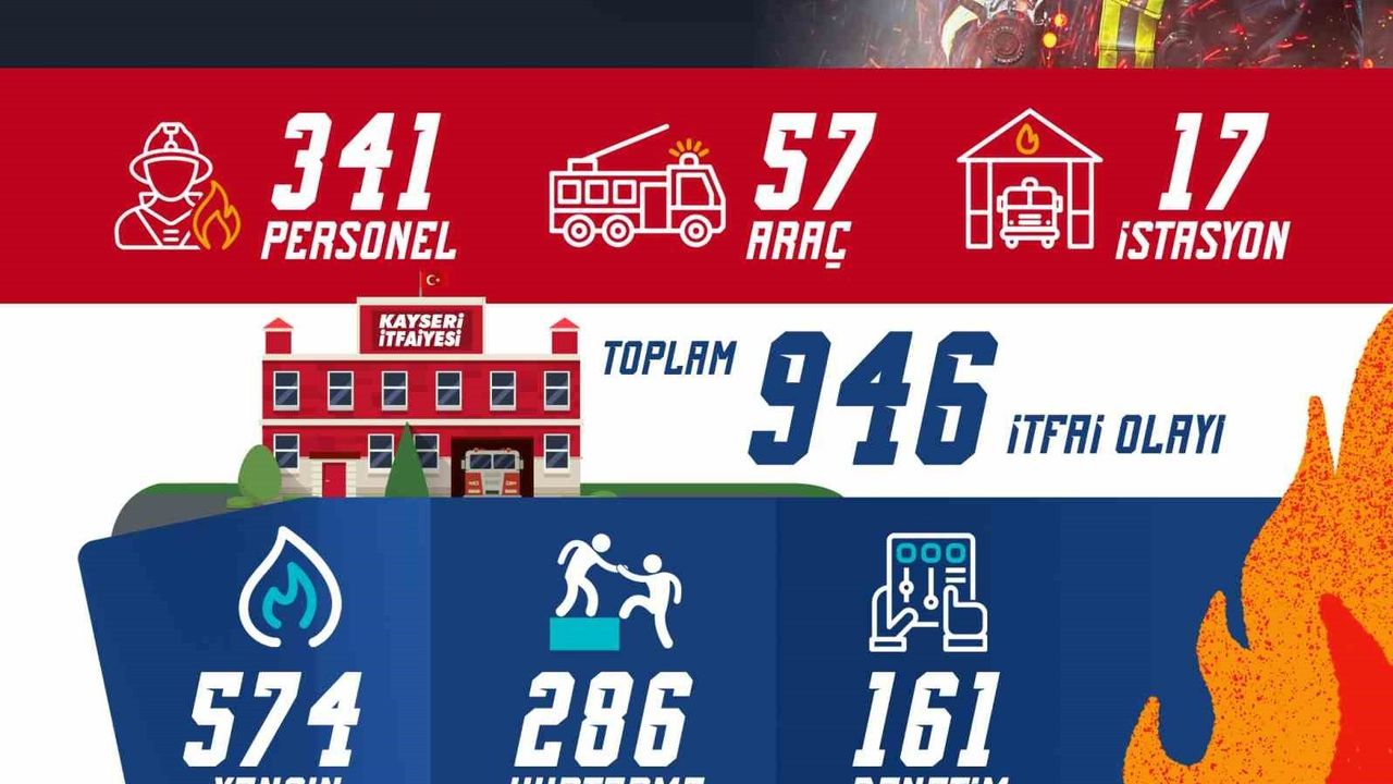 Kayseri itfaiyesi Ekim 2025'te 946 olaya müdahale etti