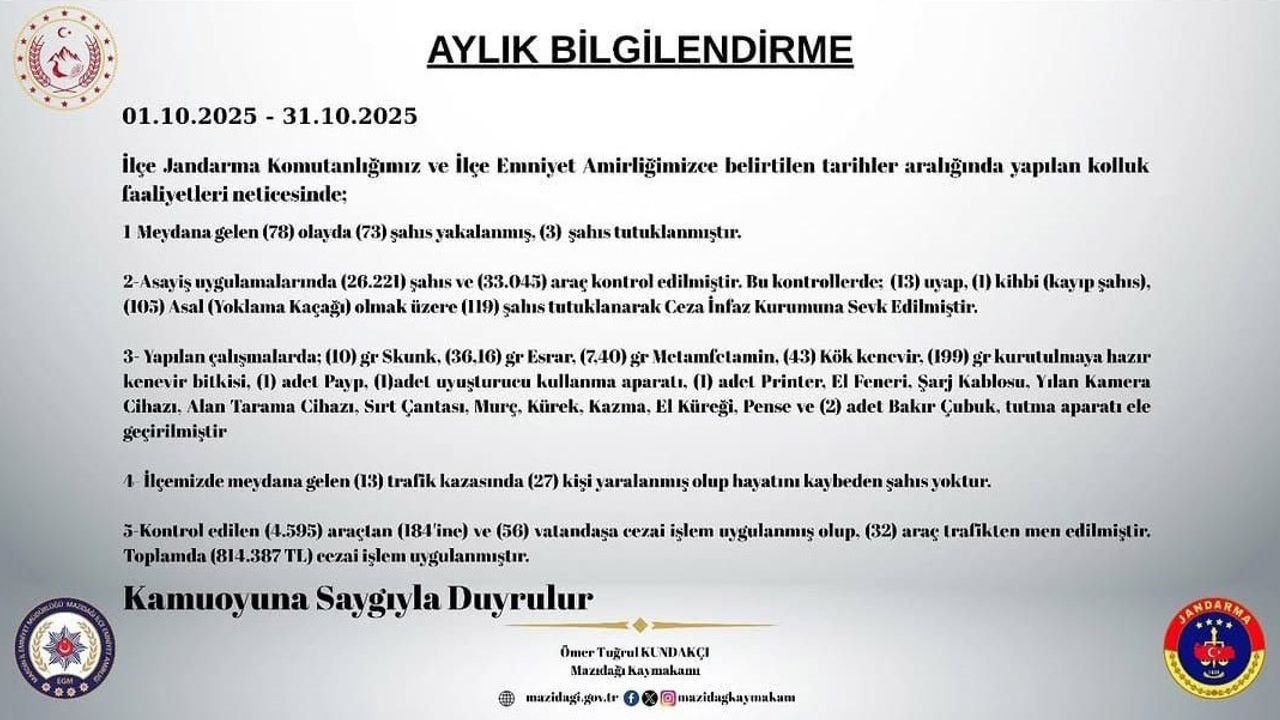 Mazıdağı Ekim 2025 Güvenlik Raporu: 78 Olay, 3 Tutuklama