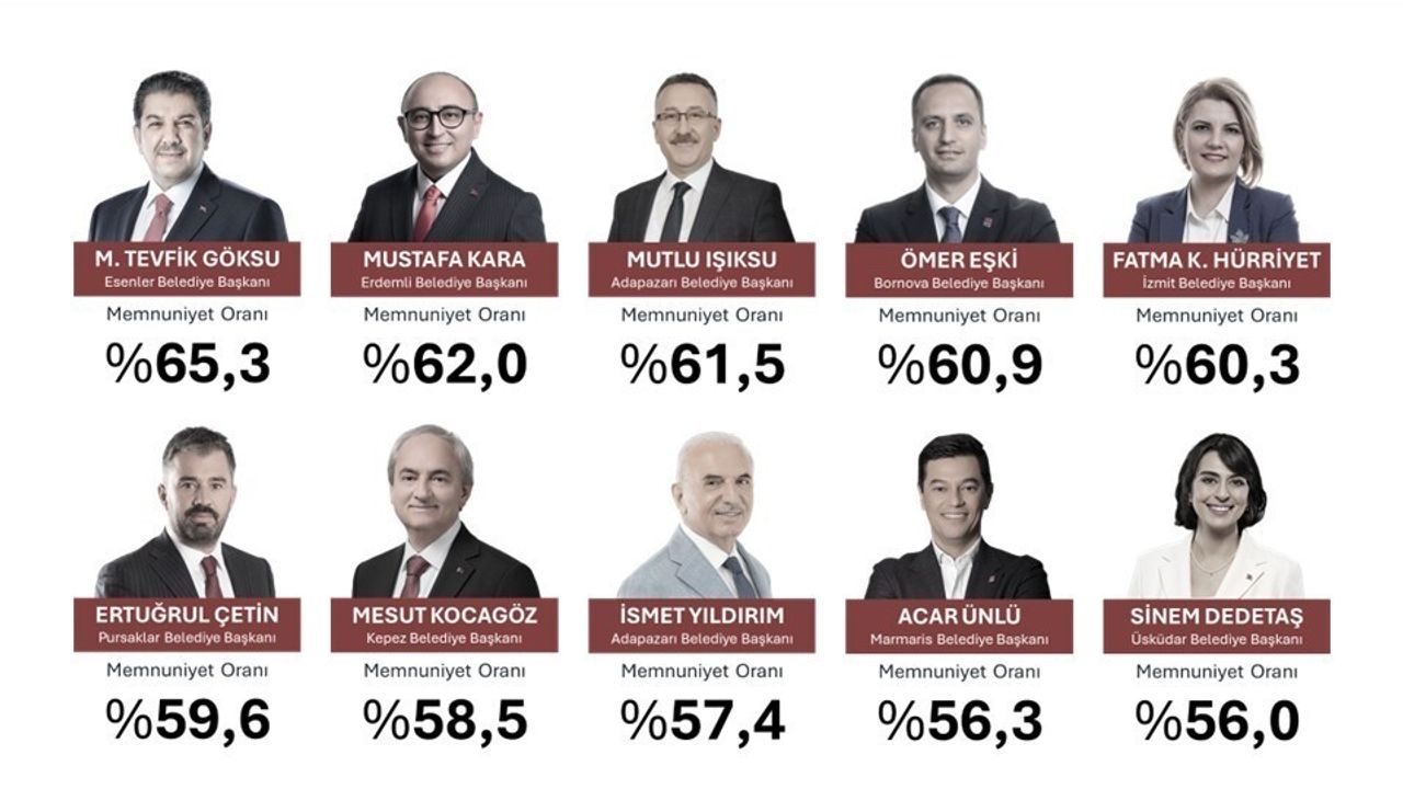 MLS Araştırması sonuçları: Kepez Belediye Başkanı Mesut Kocagöz ilk sıralarda