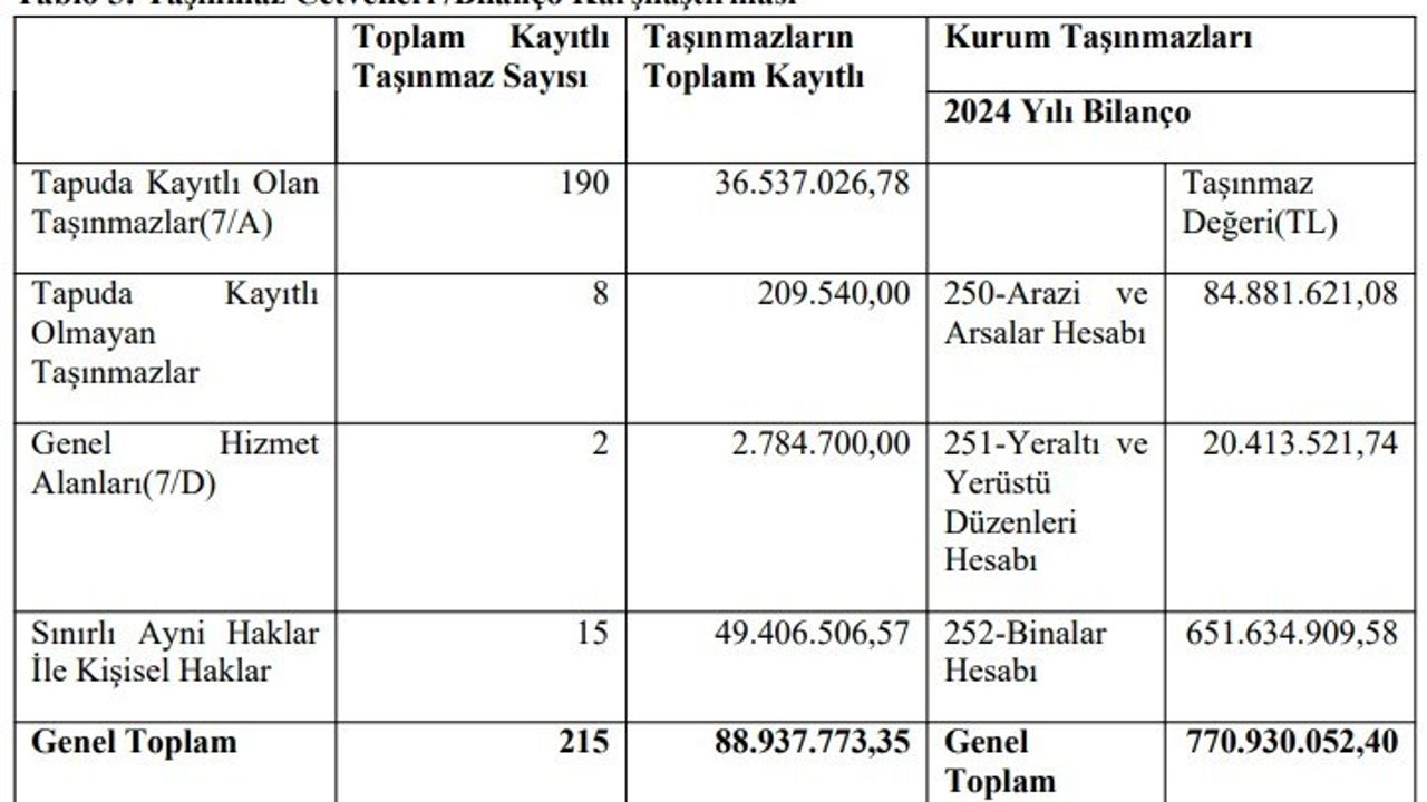Şırnak Üniversitesi'nin Taşınmaz Kayıtlarında 681 Milyon Liralık Tutarsızlık Tespiti