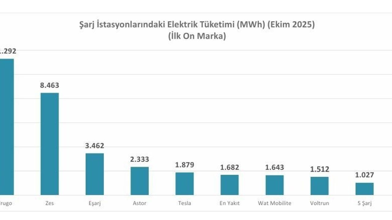 Türkiye’de şarj noktası sayısı 36 bin 984’e yükseldi