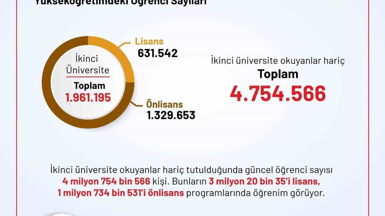 YÖK: Yükseköğretimde Öğrenci ve Akademisyen Verileri Açıklandı