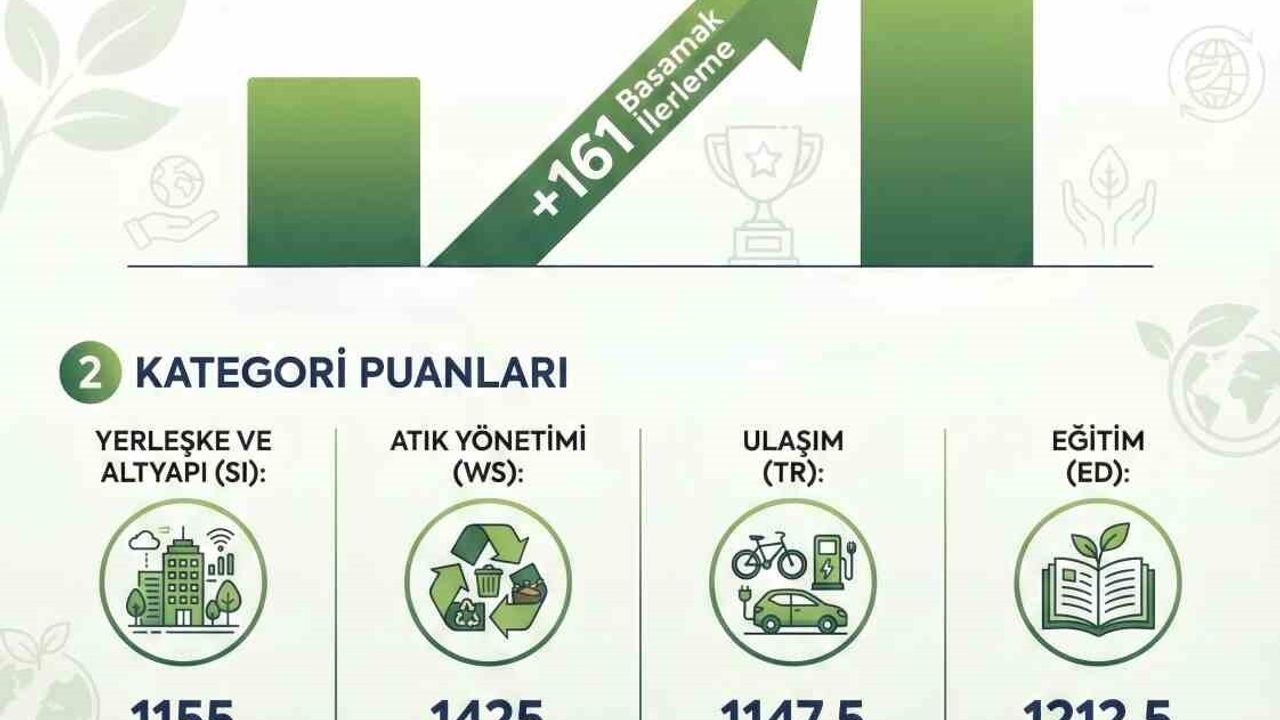 ADÜ UI GreenMetric 2025'te 161 basamak yükseldi