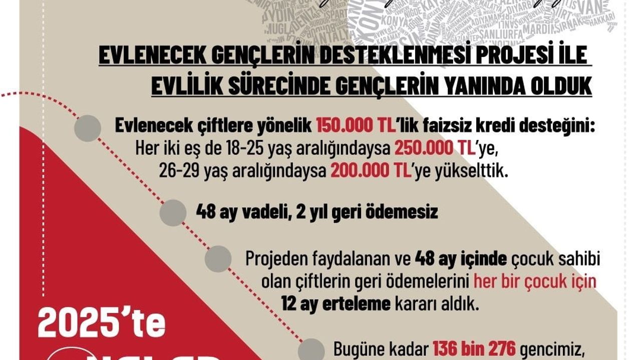 Aile ve Sosyal Hizmetler Bakanlığı: Evlenecek Gençlere 8 milyar 59 milyon lira ödeme yapıldı