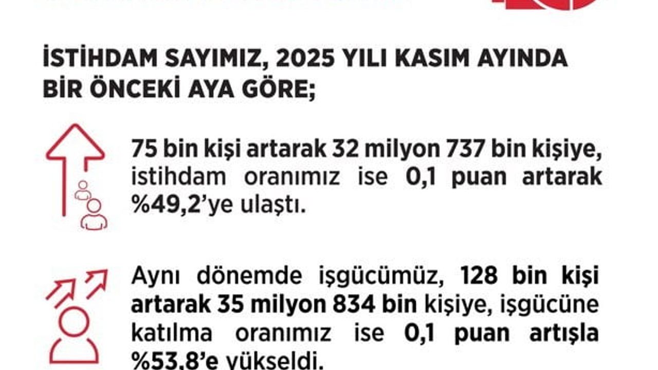 Bakan Işıkhan: Kasım işsizlik oranı yüzde 8,6