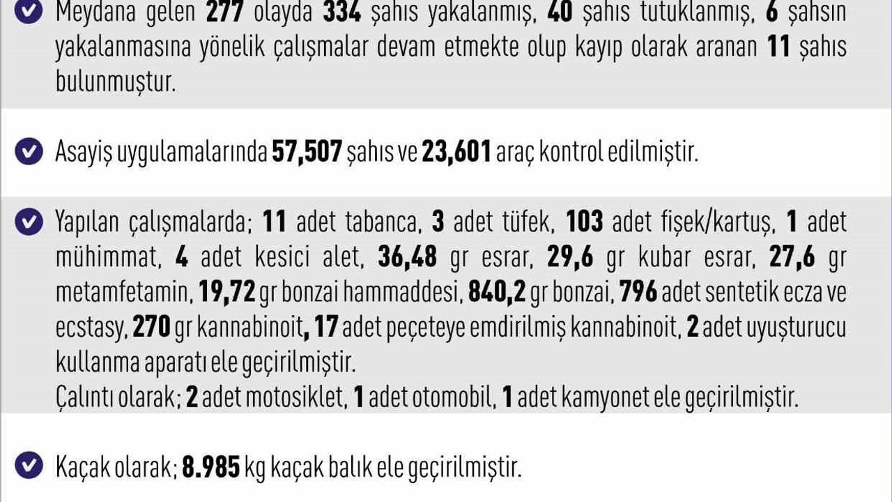 Elazığ'da haftalık asayiş: 277 olay, 334 şüpheli yakalandı