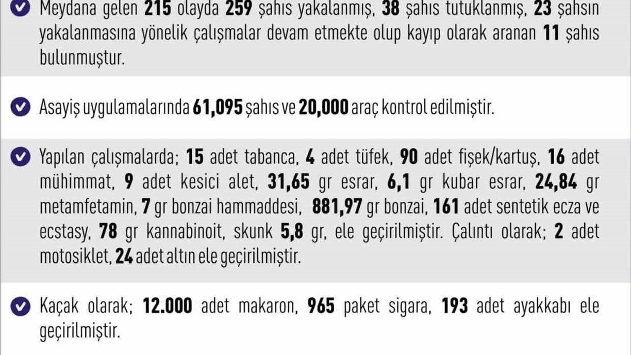 Elazığ'da haftalık asayiş raporu: 215 olay, 259 şüpheli