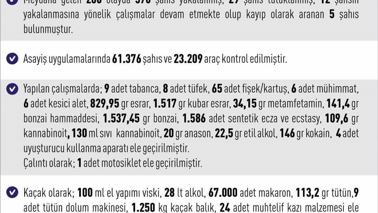 Elazığ’da haftalık asayiş raporu: 288 olayda 376 yakalama