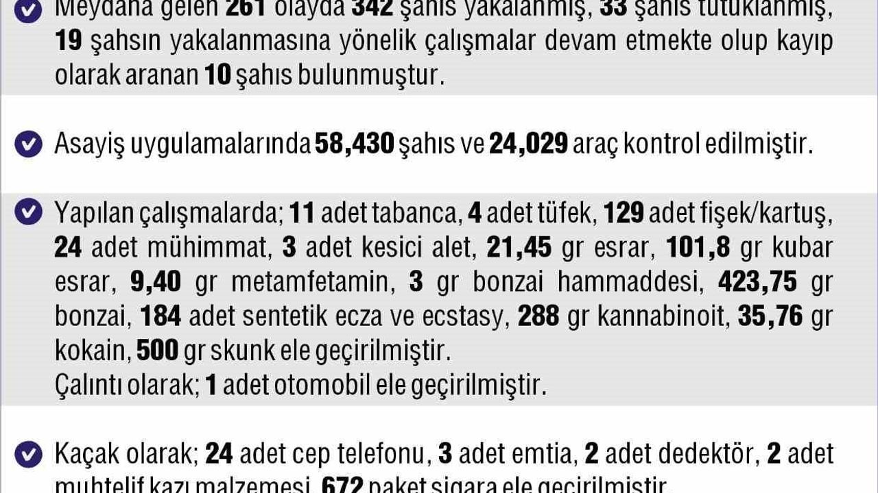Elazığ'da Haftalık Asayiş Raporu: 342 Şüpheli Yakalandı
