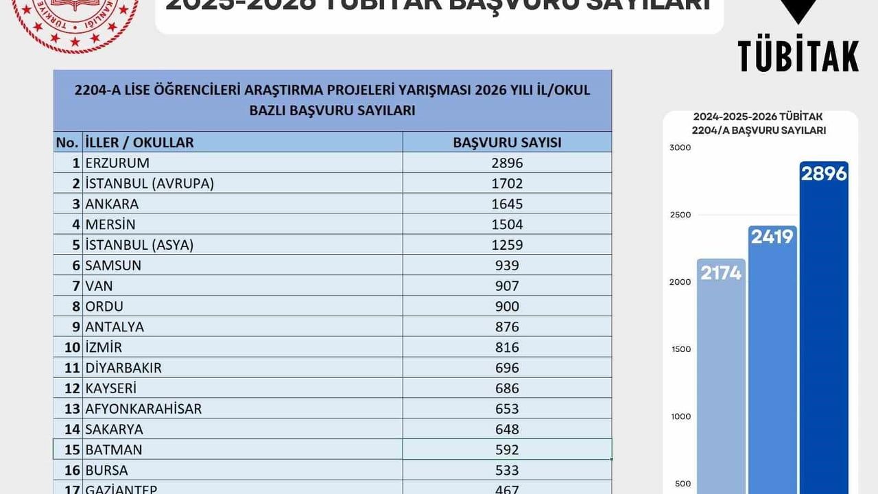 Erzurum, TÜBİTAK 2204-A başvurularında Türkiye birincisi