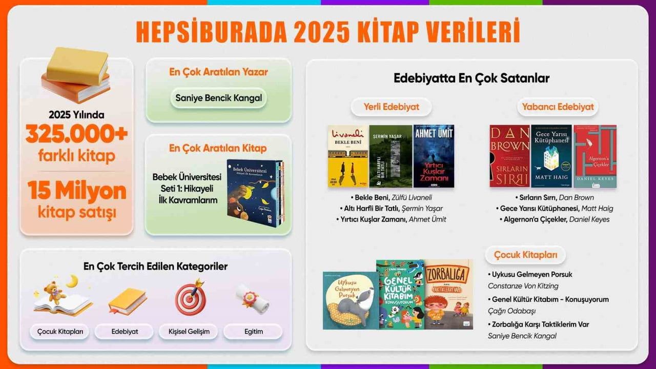 Hepsiburada 2025 kitap verileri: 15 milyon sipariş, 325 binden fazla eser