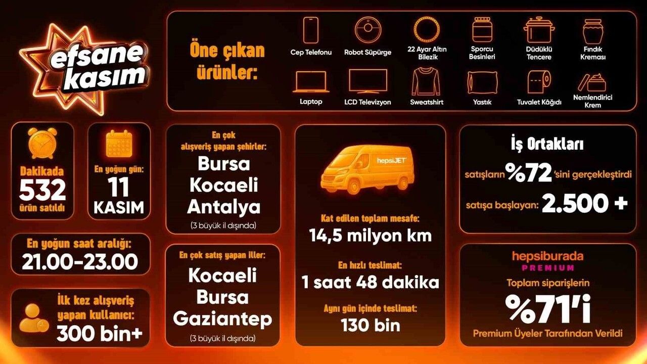 Hepsiburada Efsane Kasım Z Raporu: Rekor Trafik ve Sipariş Artışı