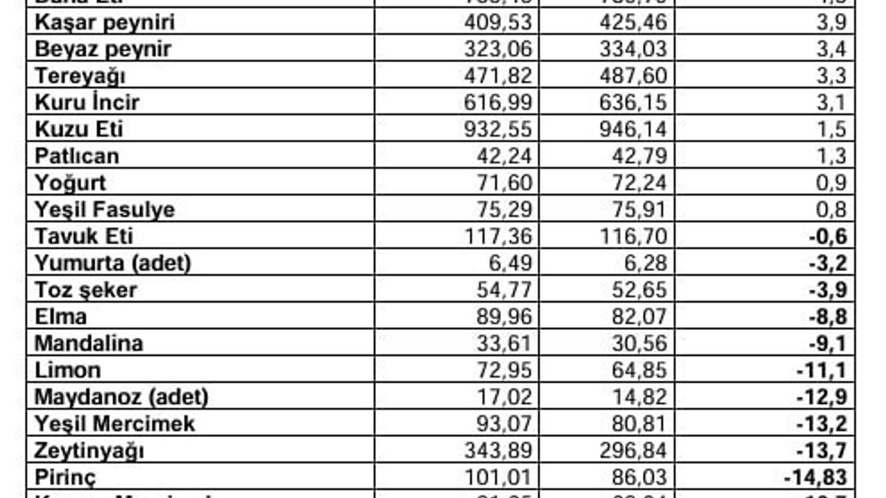 Kasım’da markette 42 üründen 24’ünde fiyat geriledi, mandalinada üretici-market farkı yüzde 392,86