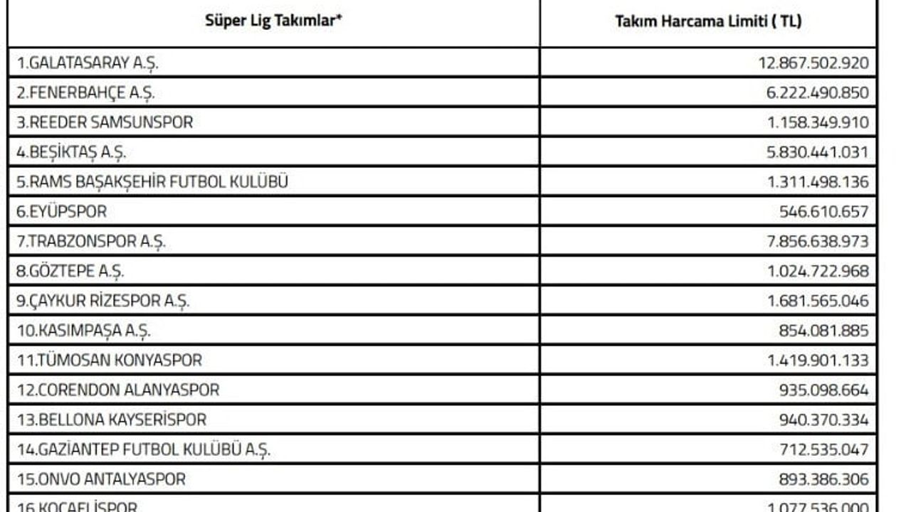 Kayserispor'a 2025-2026 Harcama Limiti: 940 milyon 370 bin 334 TL