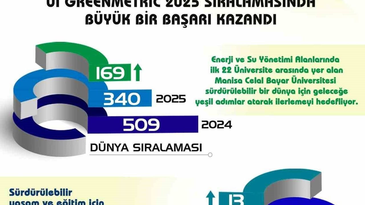 Manisa Celal Bayar Üniversitesi GreenMetric 2025'te Hızla Yükseldi