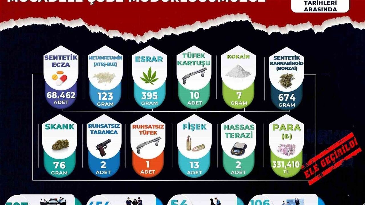 Manisa'da Kasım narkotik operasyonları: 54 tutuklama, 454 şüpheli yakalandı