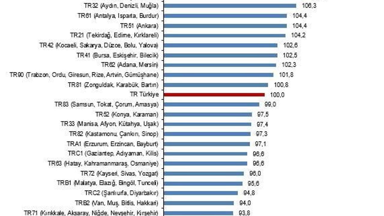 TÜİK 2024 BSGP: TR32 (Aydın-Denizli-Muğla) bölgesi Türkiye ortalamasından daha pahalı