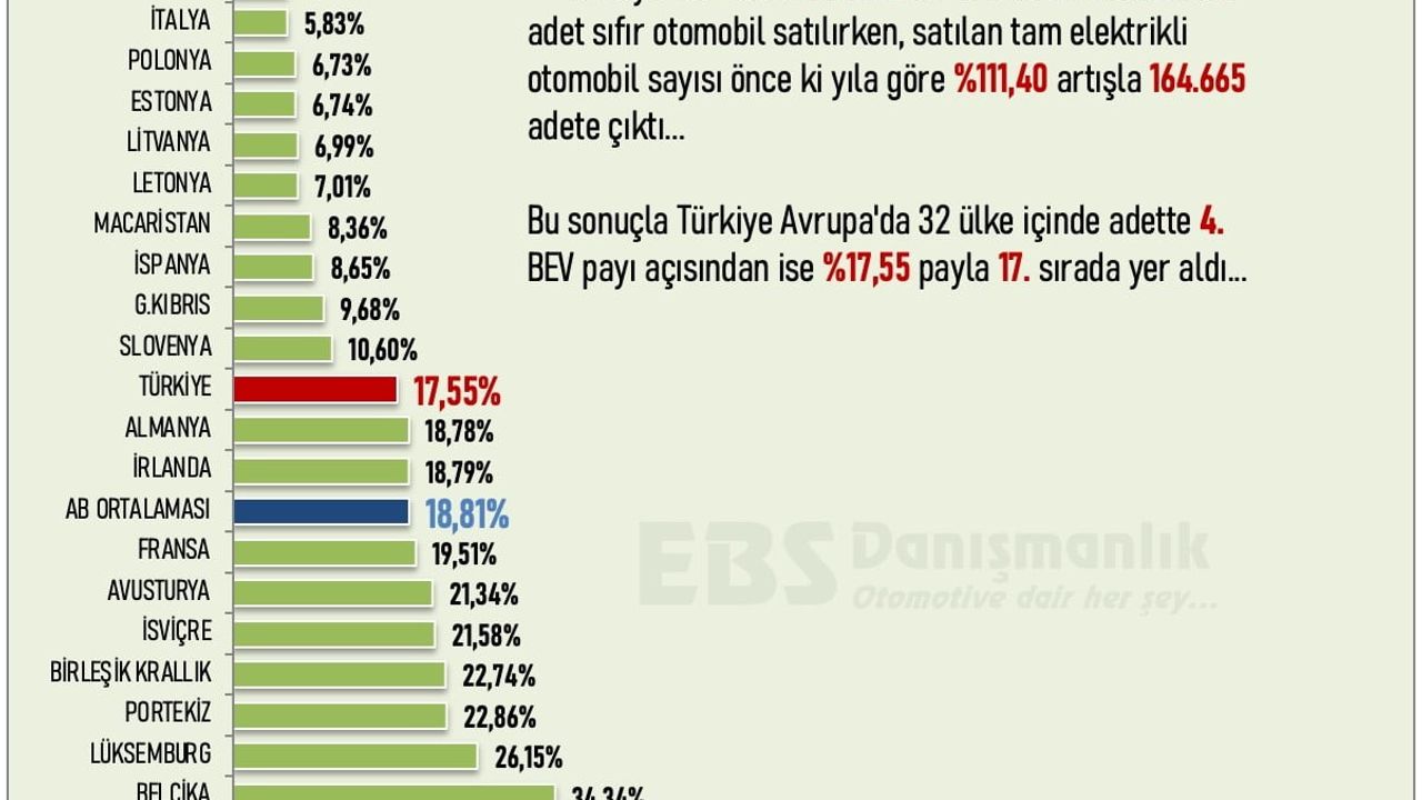 Türkiye, 2025’te Avrupa’nın en hızlı büyüyen elektrikli otomobil pazarı oldu