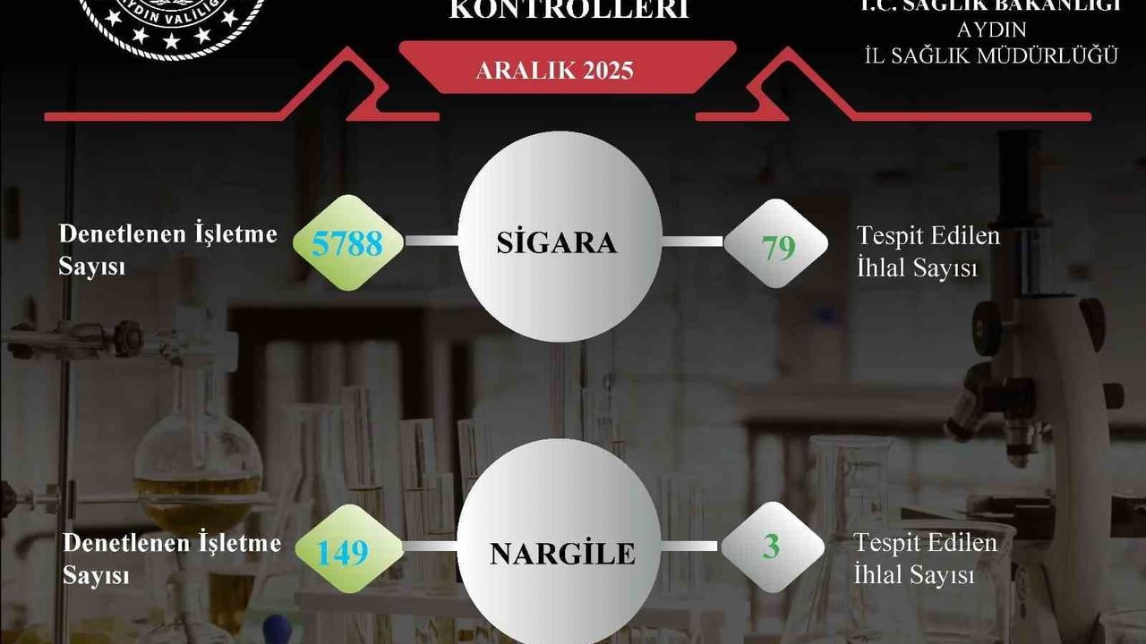 Aydın'da sigara ve nargile denetimlerinde 82 ihlal tespit edildi