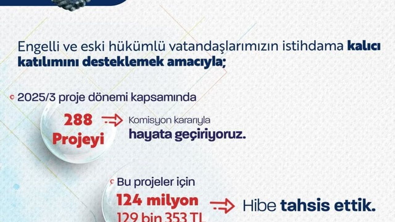 Bakan Işıkhan: Engelli ve Eski Hükümlülerin İstihdamı İçin 288 Projeye Destek