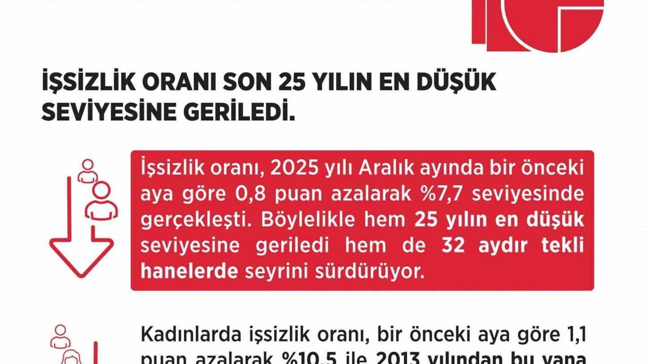Bakan Işıkhan: İşsizlik Aralık 2025'te %7,7'ye Geriledi