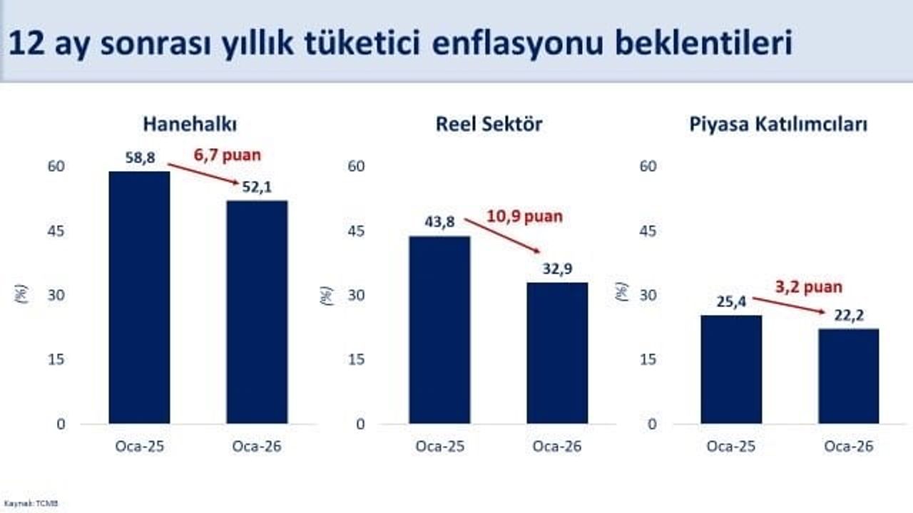 Bakan Şimşek: Enflasyon Beklentileri Geriliyor