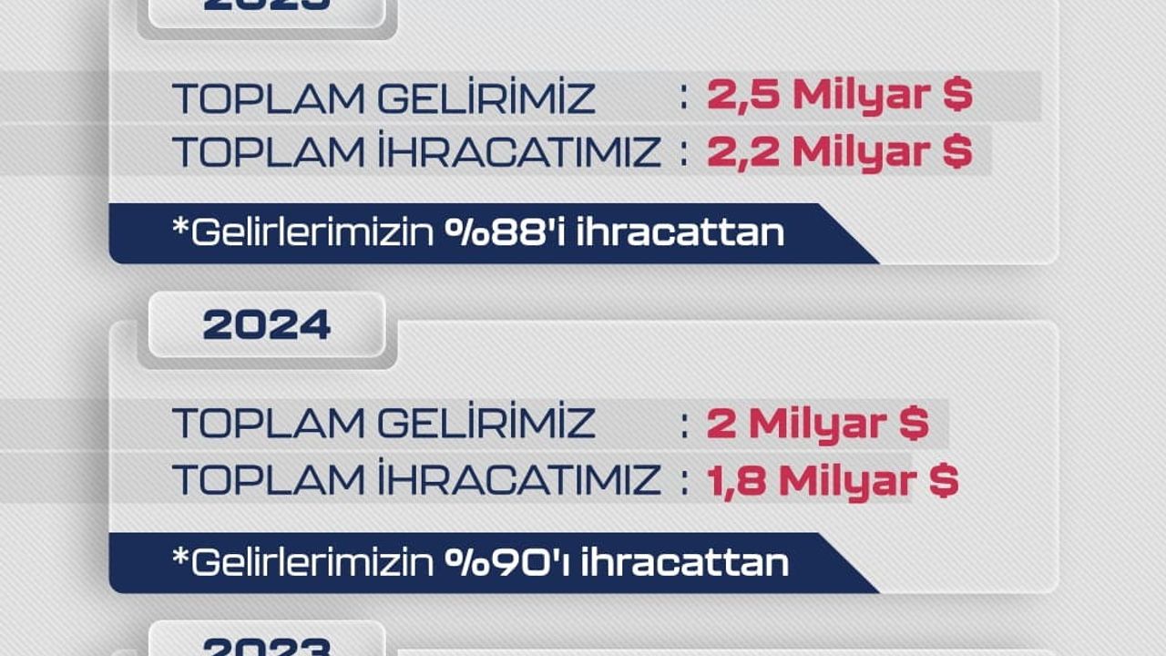 Baykar, 2025'te de dünya SİHA ihracat lideri oldu