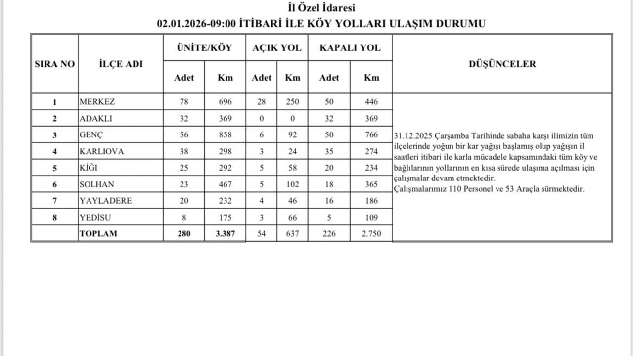 Bingöl’de 226 köy yolunun açılması için karla mücadele sürüyor