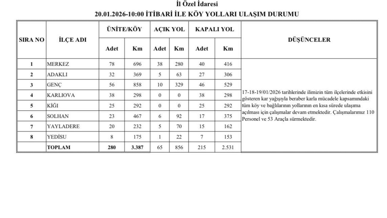 Bingöl'de karla mücadele: Açılan köy yolları tipi nedeniyle yeniden kapandı