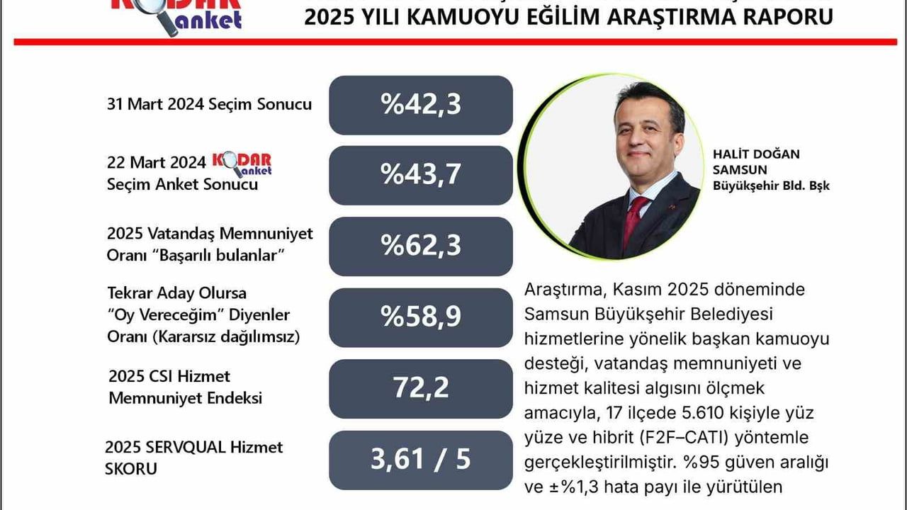 Doğan’a kamuoyu desteği: hizmet memnuniyeti yüzde 62,3