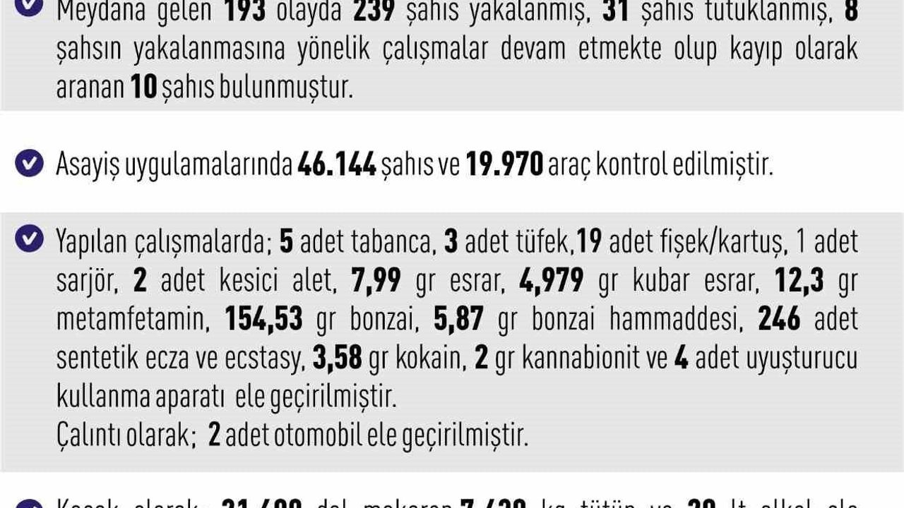 Elazığ'da haftalık asayiş: 193 olayda 239 kişi yakalandı