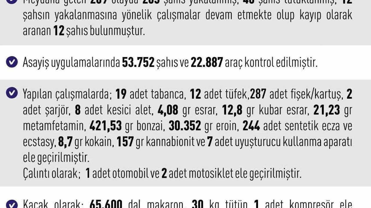 Elazığ'da haftalık asayiş raporu: 209 olay, 265 yakalama