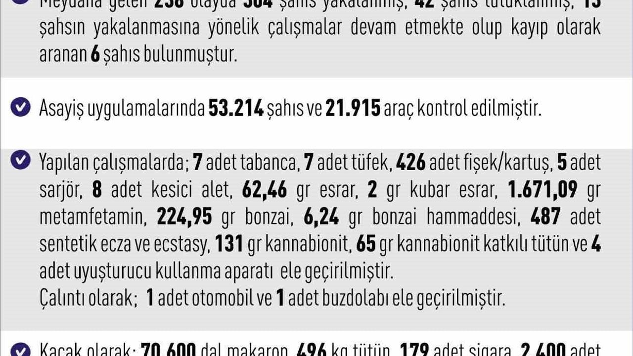 Elazığ'da haftalık asayiş raporu: 238 olayda 304 yakalama