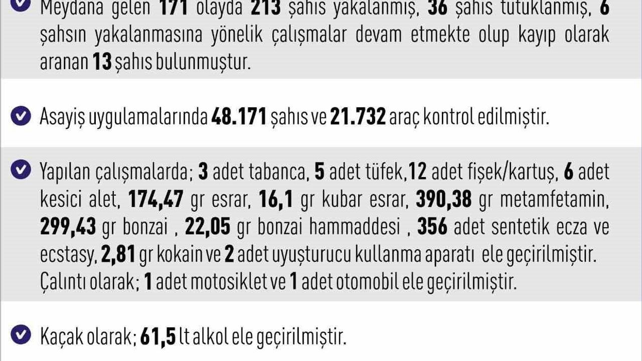 Elazığ’da haftalık asayiş uygulamaları: 171 olayda 213 kişi yakalandı