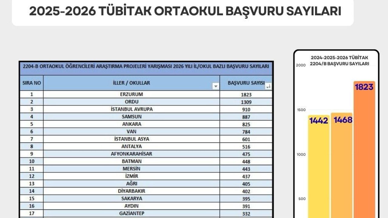 Erzurum TÜBİTAK 2204/B Yarışmasında Türkiye Birincisi
