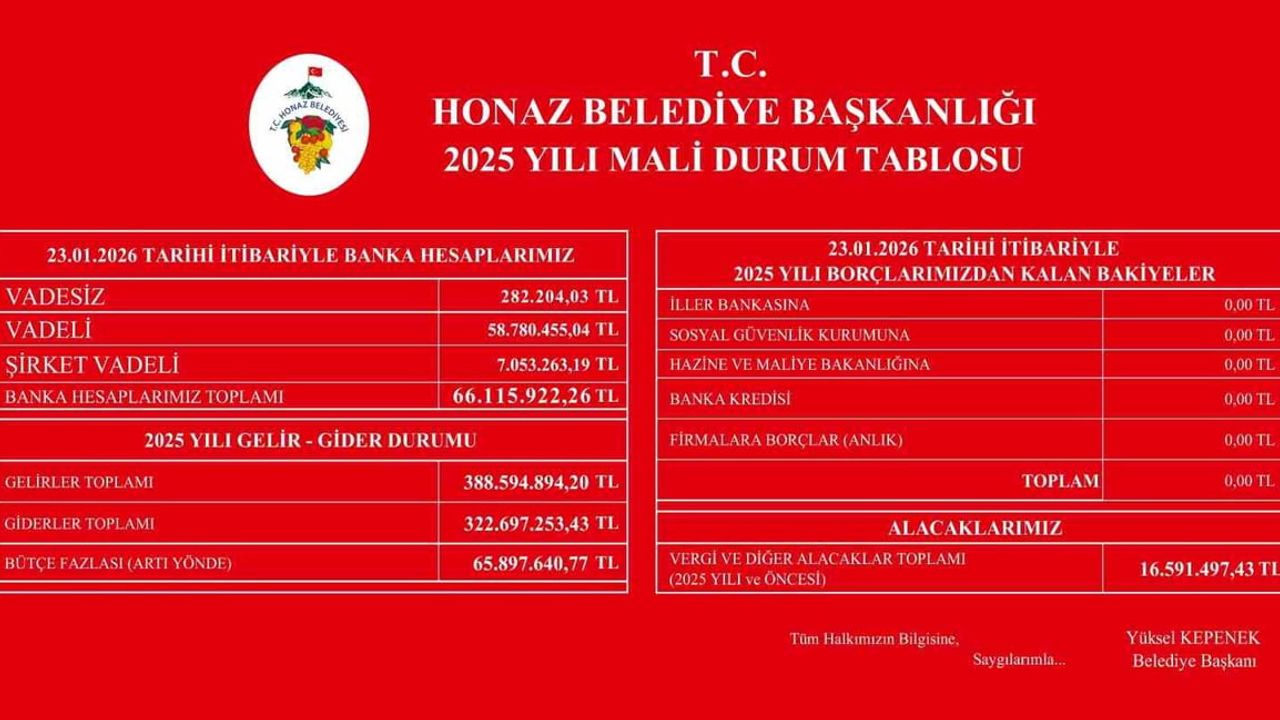 Honaz Belediyesi 2025 Mali Tablosunu Açıkladı: Bütçe Fazla Verdi