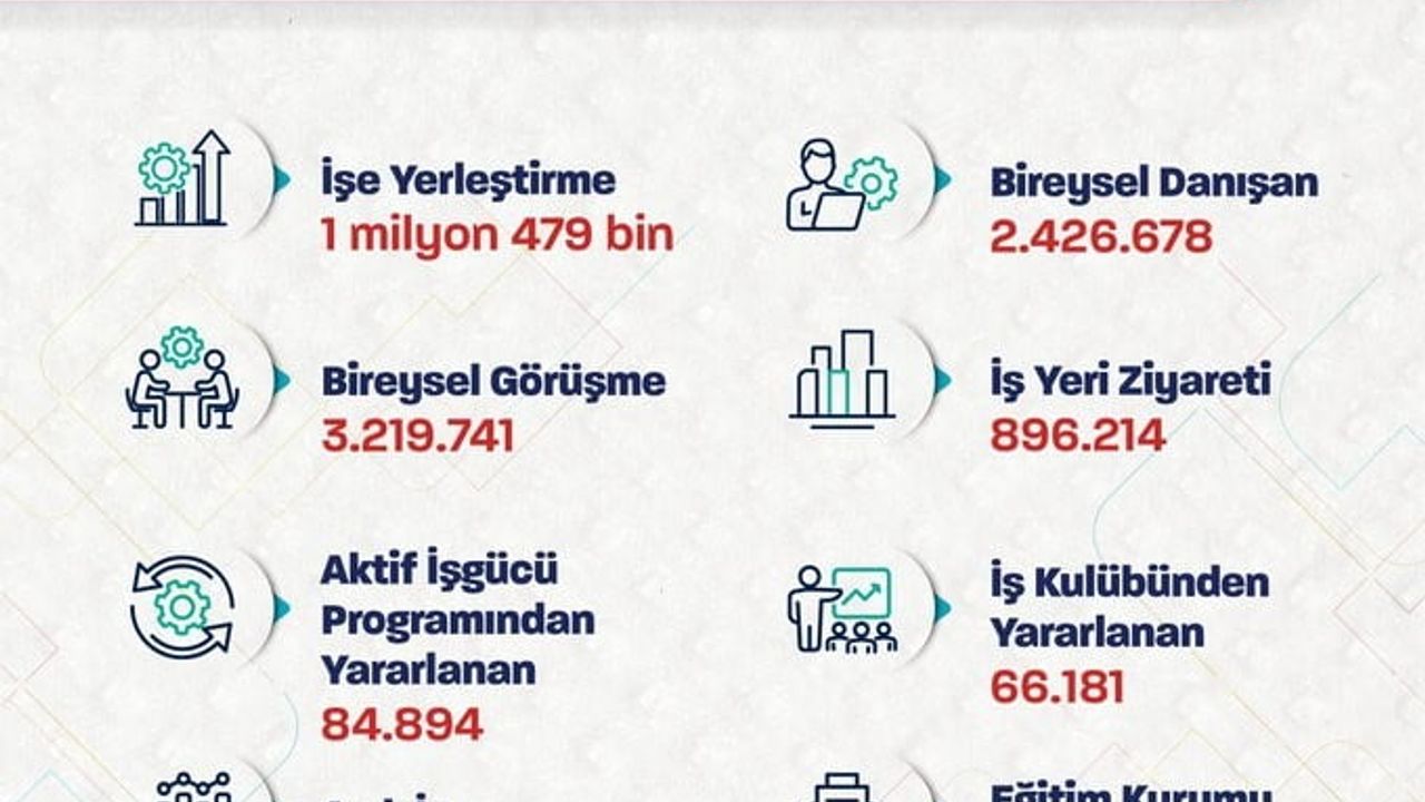 Işıkhan: İŞKUR ile 1 milyon 479 bin kişiyi işe yerleştirmede aracılık ettik