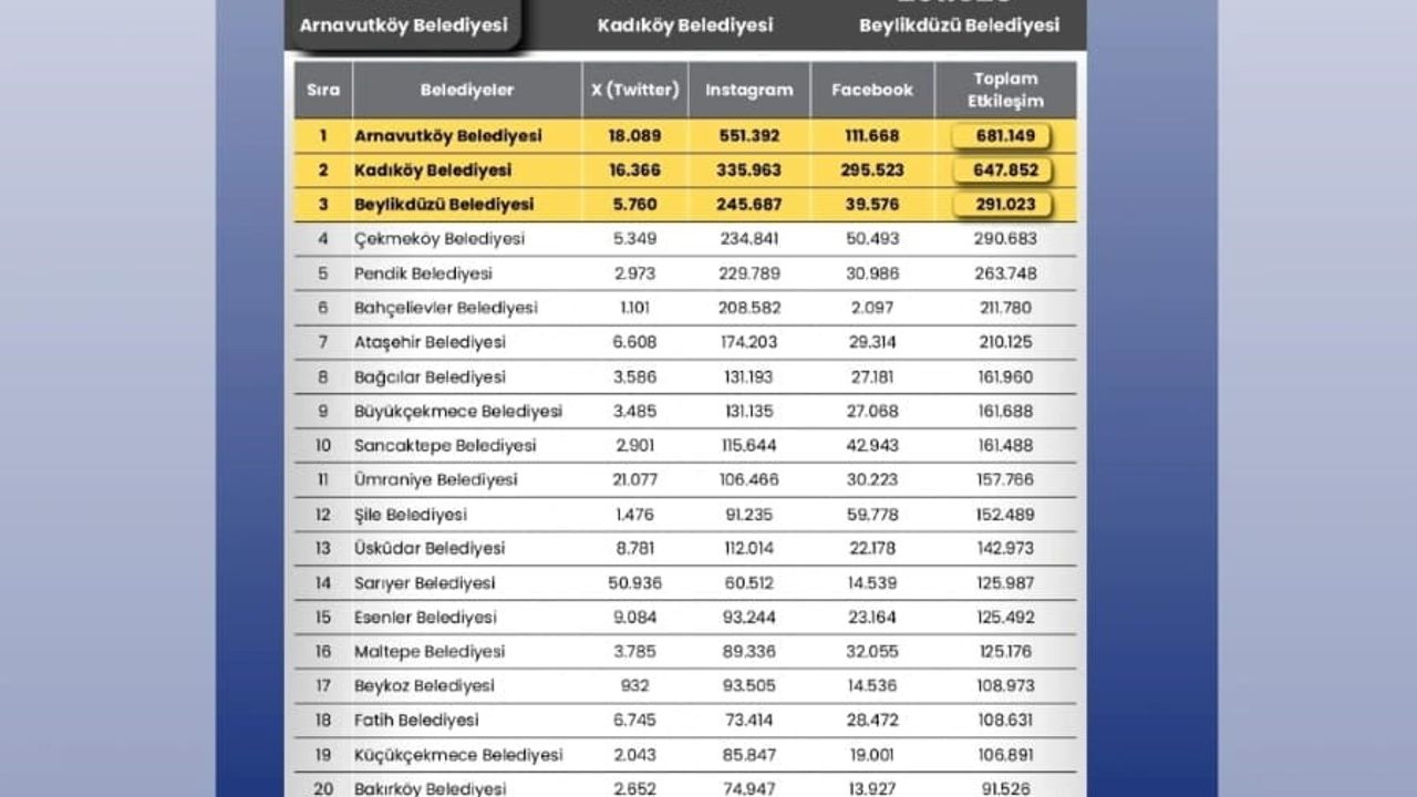 İstanbul ilçe belediyelerinin 2025 sosyal medya sıralaması — Arnavutköy ilk sırada