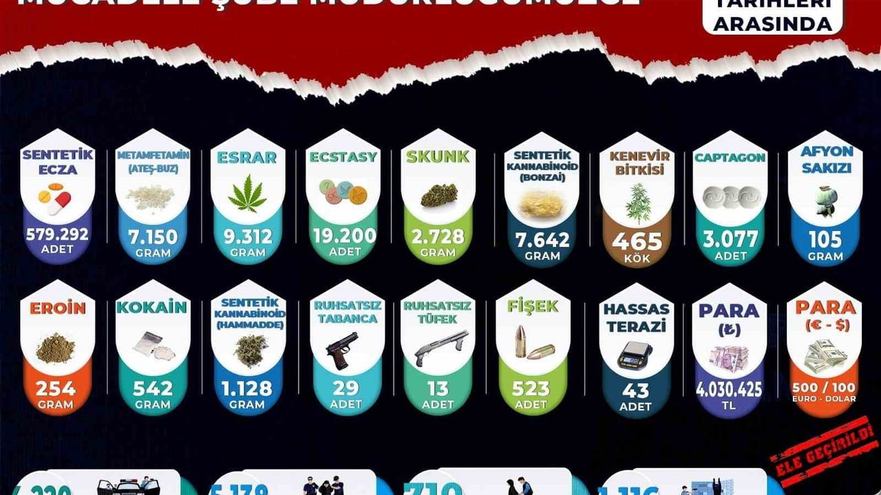 Manisa’da uyuşturucuya ağır darbe: 1 yılda 710 tutuklama