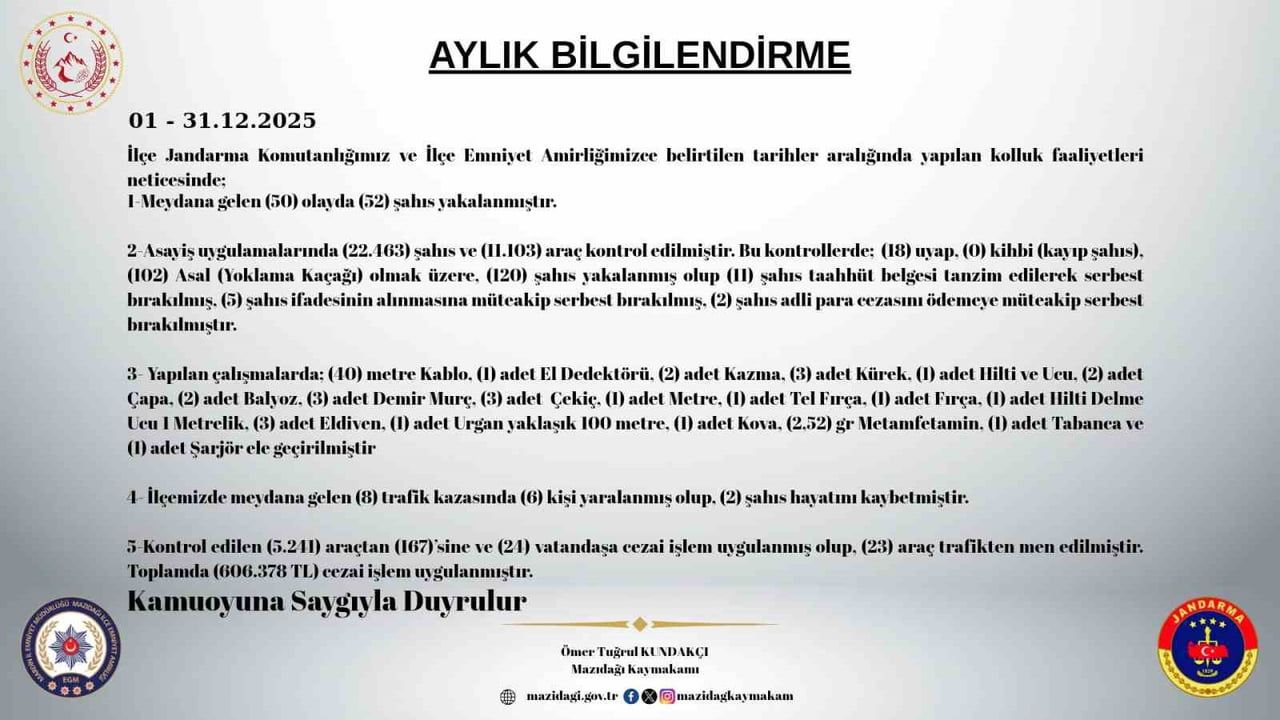 Mazıdağı'nda Aralık Ayı Asayiş Raporu: 172 Kişi Yakalandı