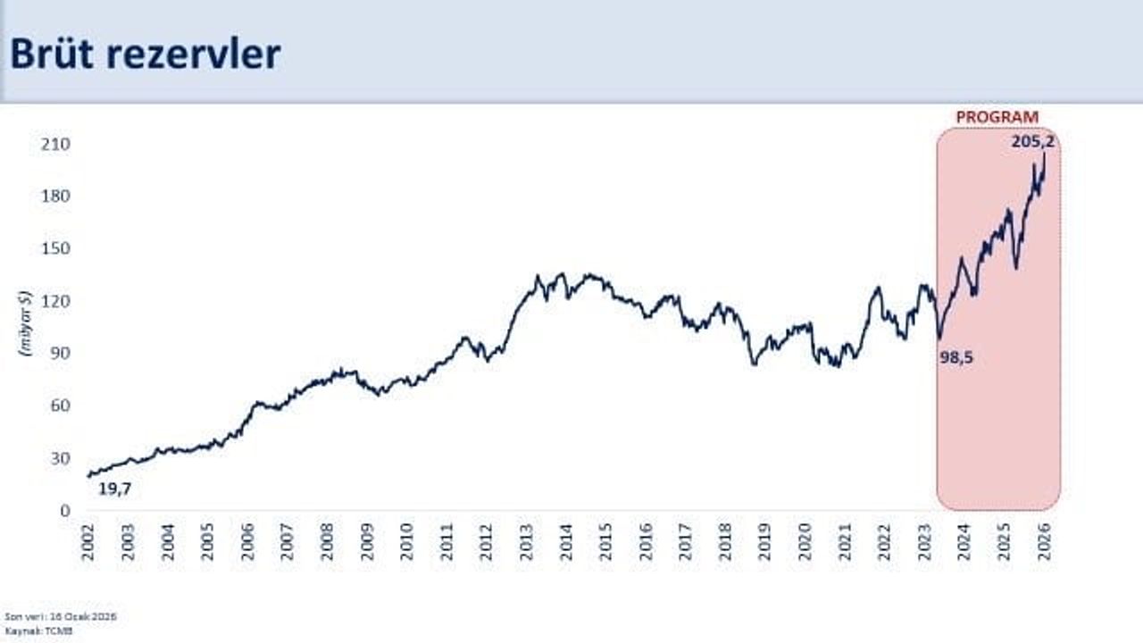 Mehmet Şimşek: TCMB rezervleri tarihi zirvede